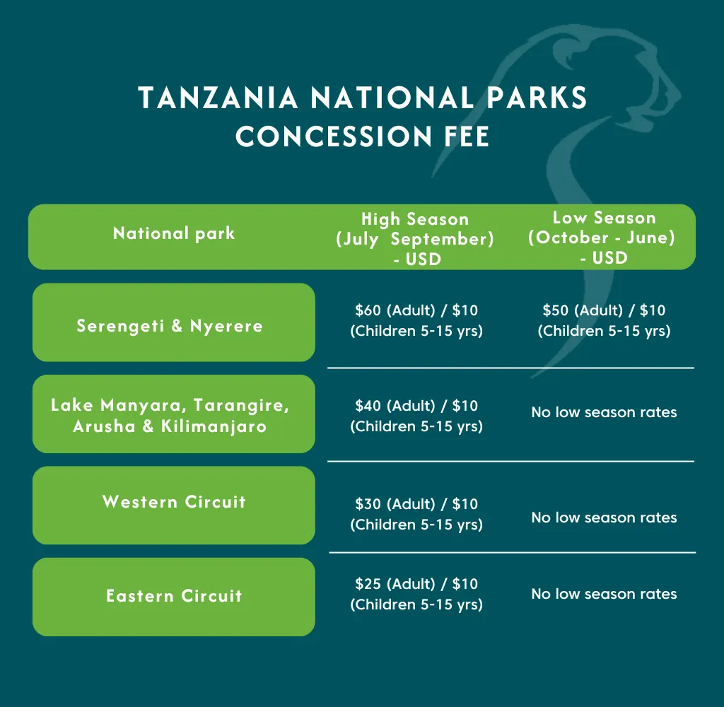 Tanzania National Parks