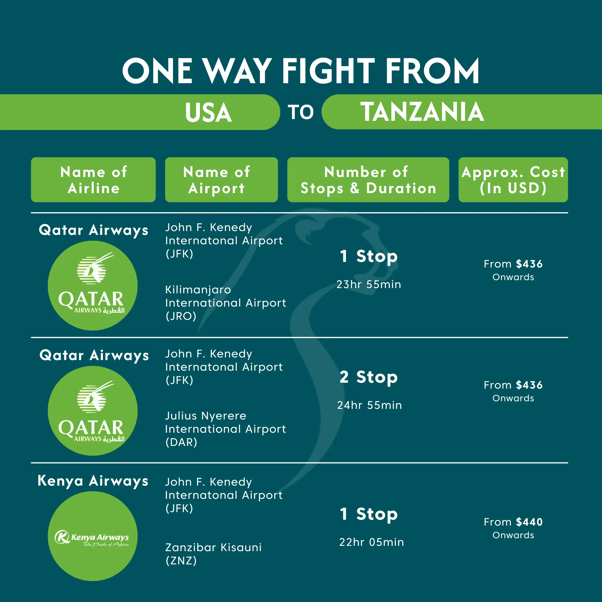 Tanzania Flight Cost