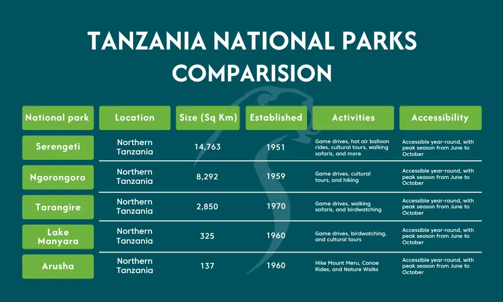 Tanzania National Parks