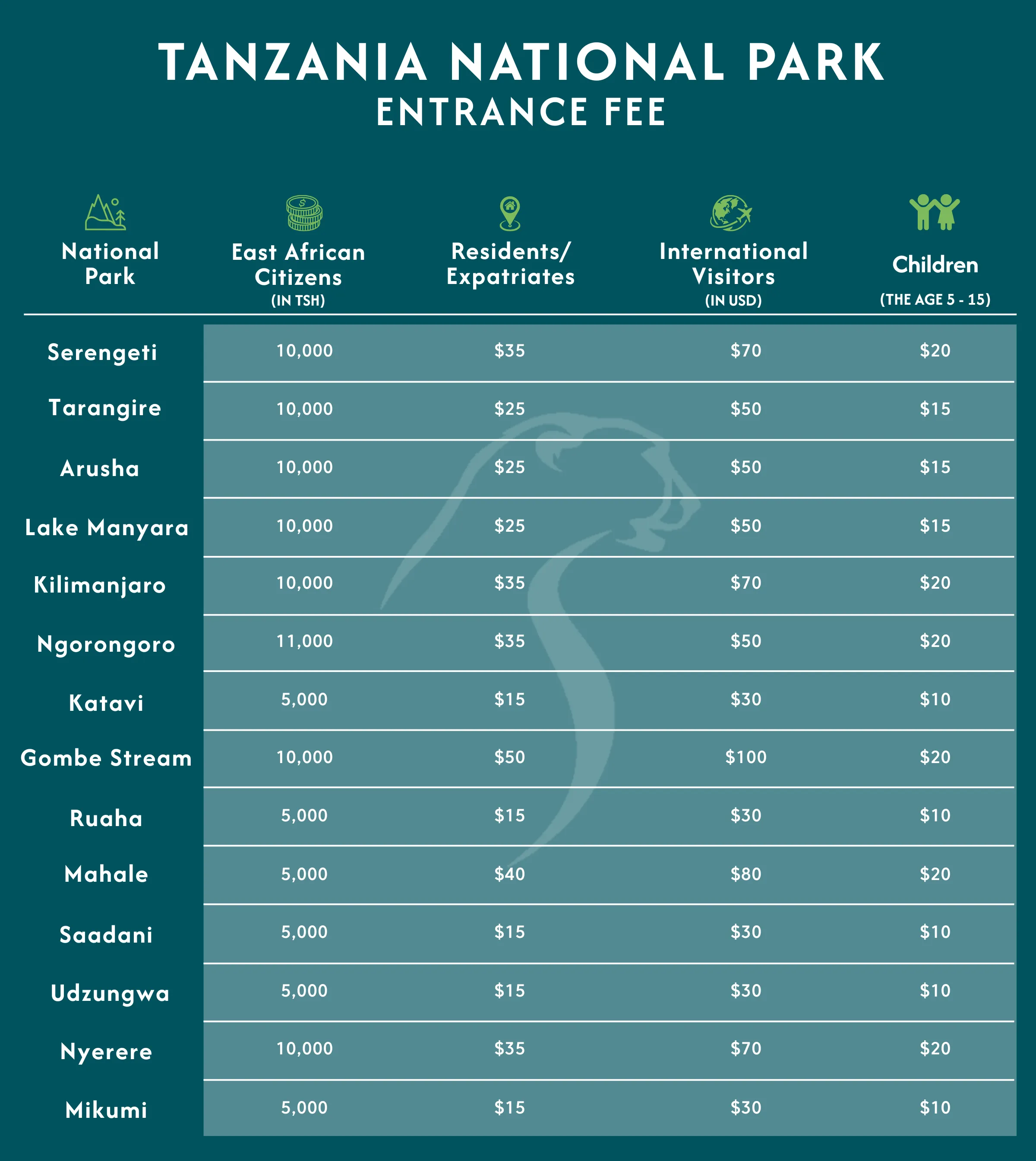 Tanzania National Park Fees